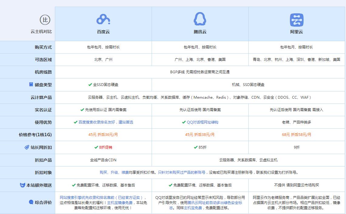 大通云主机代理对比.jpg